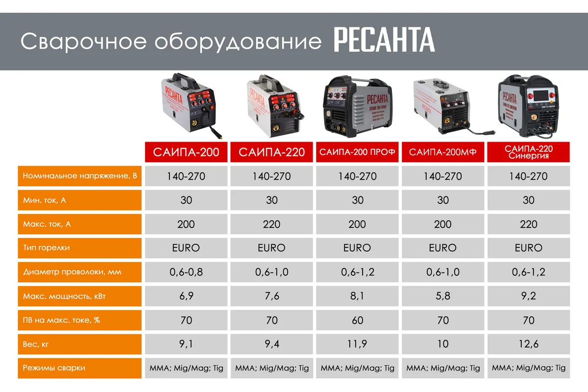 Сварочный полуавтомат многофункциональный САИПА-200МФ (САИПА-190МФ) (MIG/MAG/TIG) Ресанта