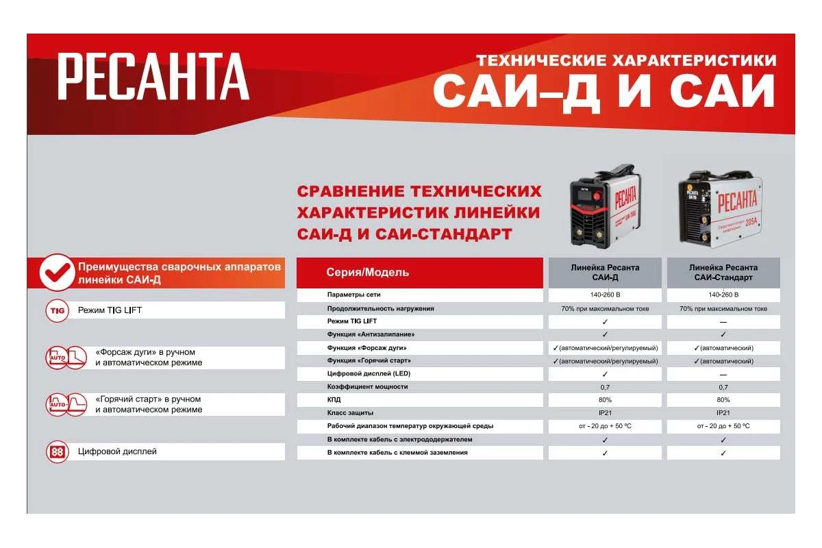 Сварочный аппарат инверторный САИ-190Д Ресанта