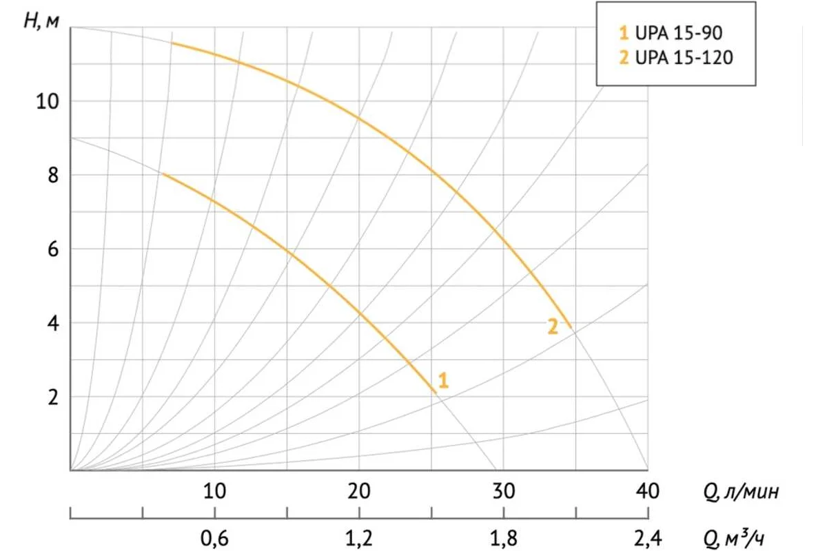 Эл. насос UNIPUMP UPA 15-120 циркуляц. (д/повыш. давления)