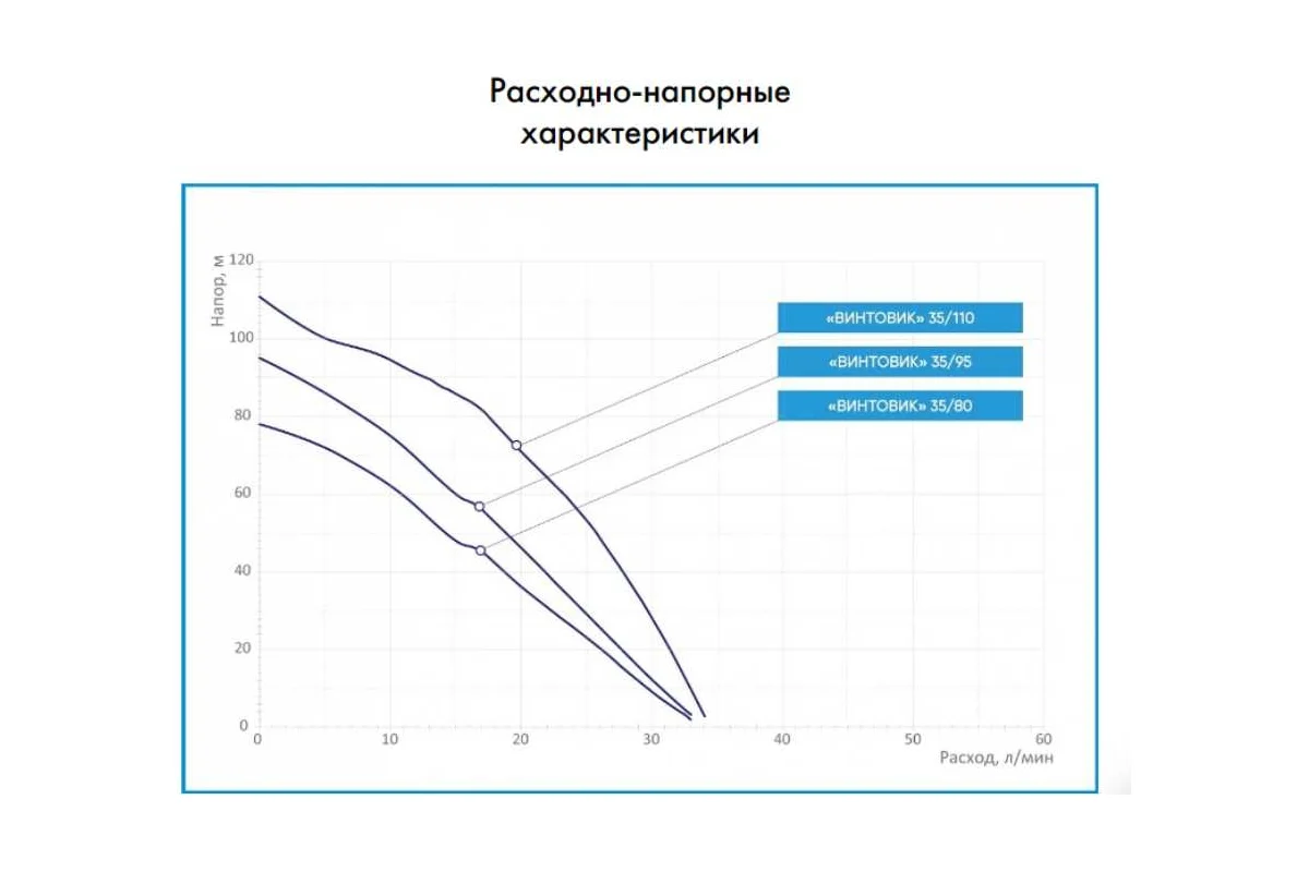 Насос погружной ДЖИЛЕКС Винтовик 35/80, 35л/мин, напор до 80м 5700