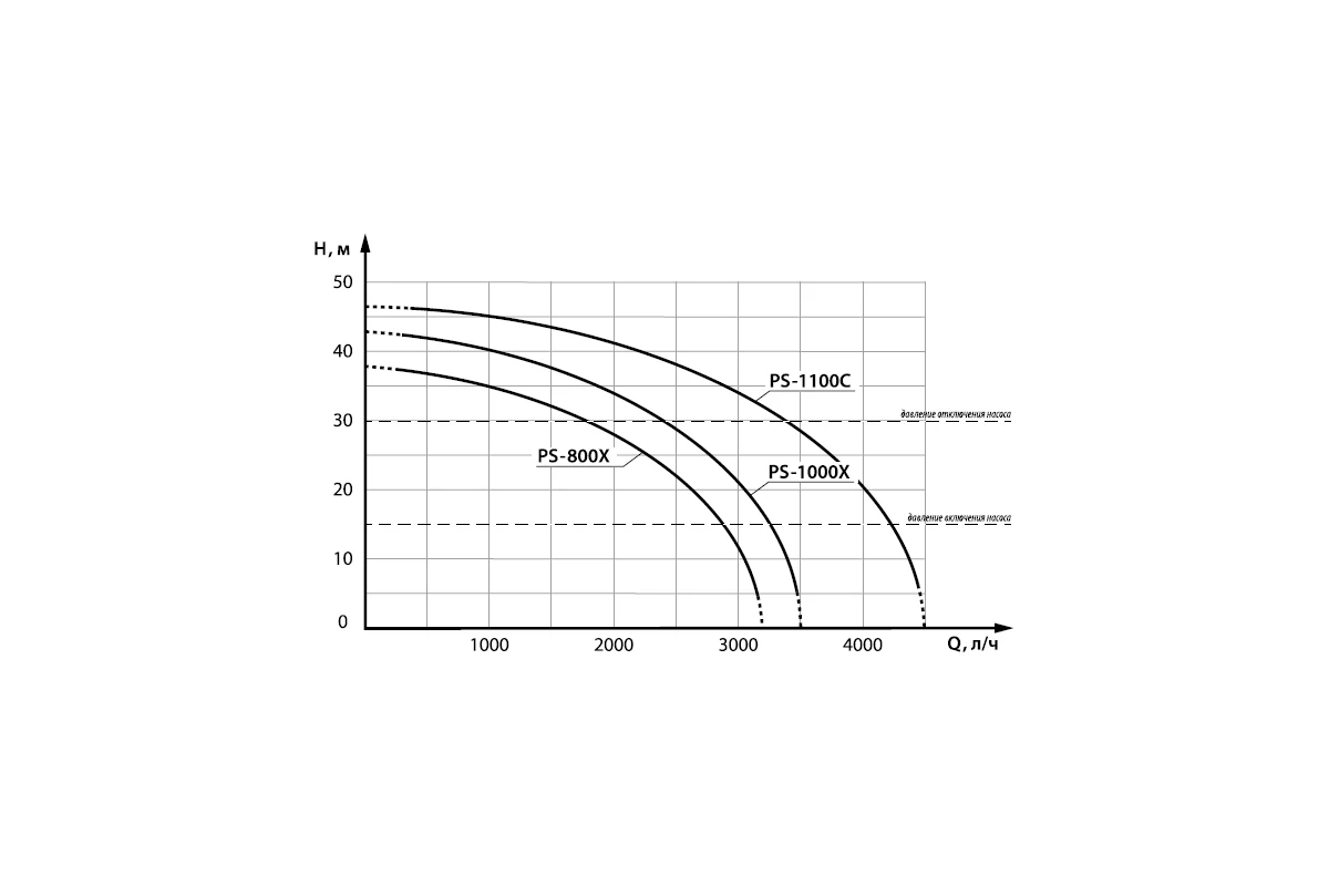 Насосная станция PS1000X, 1000 Вт, 3500 л/ч, ресивер 24 л, напор 44 м, нержавейка// Denzel
