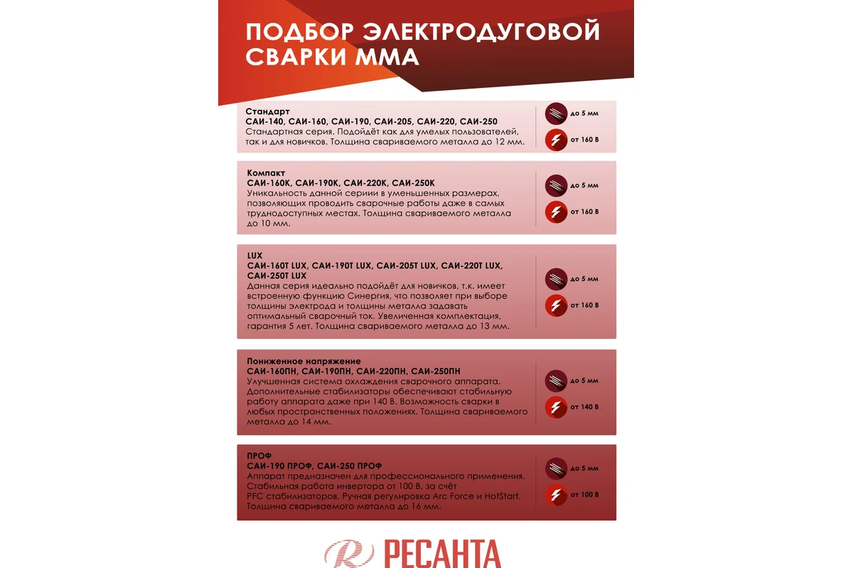 РЕСАНТА Сварочный аппарат инверторный  САИ-190 ПРОФ, 220В, электроды 1,6-5мм